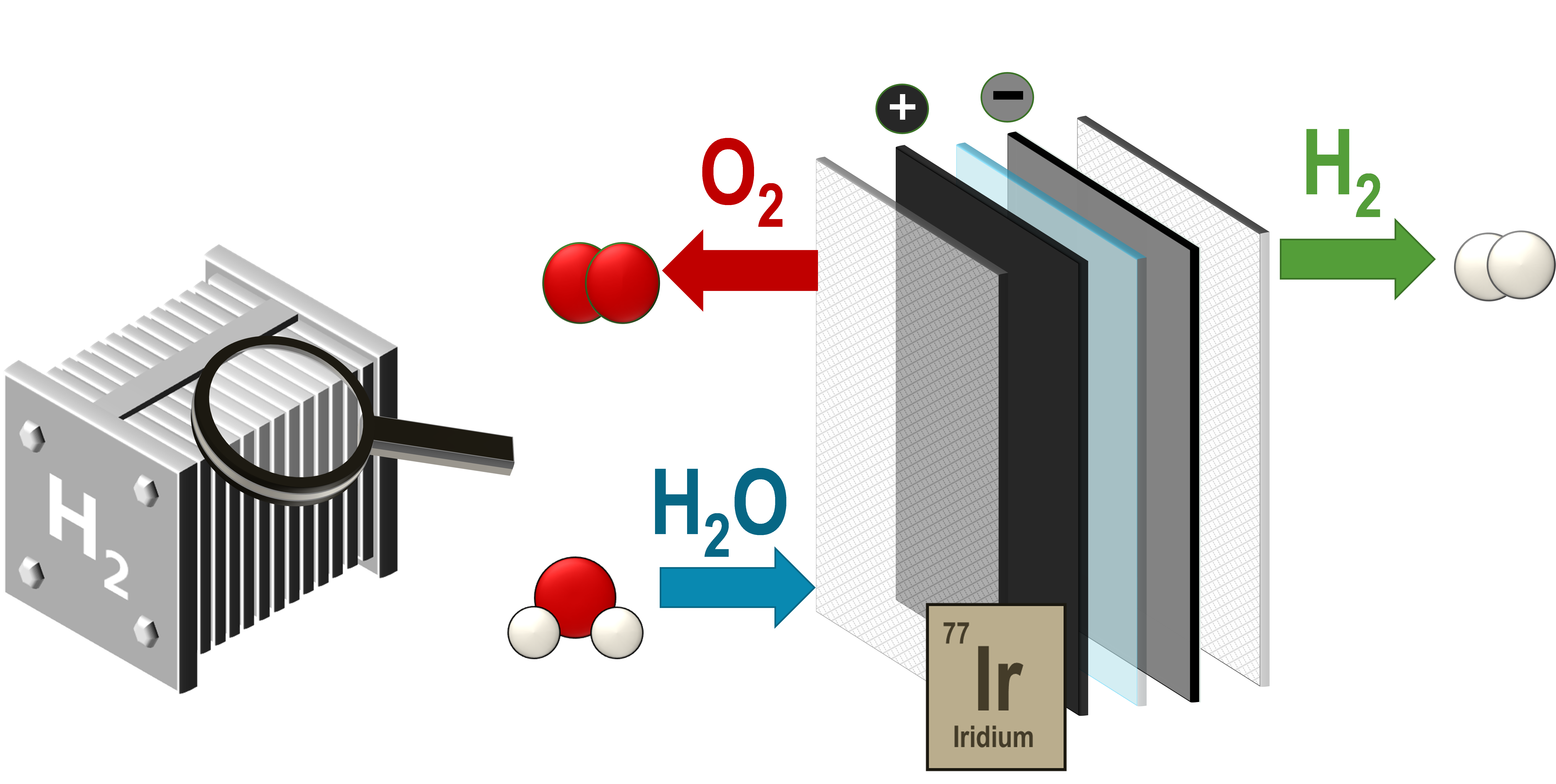 Illustration af en PEM-elektrolysator, hvor der ses forskellige lag og O2, H2O og H2 kommer henholdsvis ind og ud af membranen